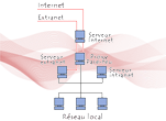 Intranet Extranet
